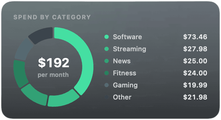 Spend by category: a donut chart totalling $192 per month across Software, Streaming, News, Fitness, Gaming and Other