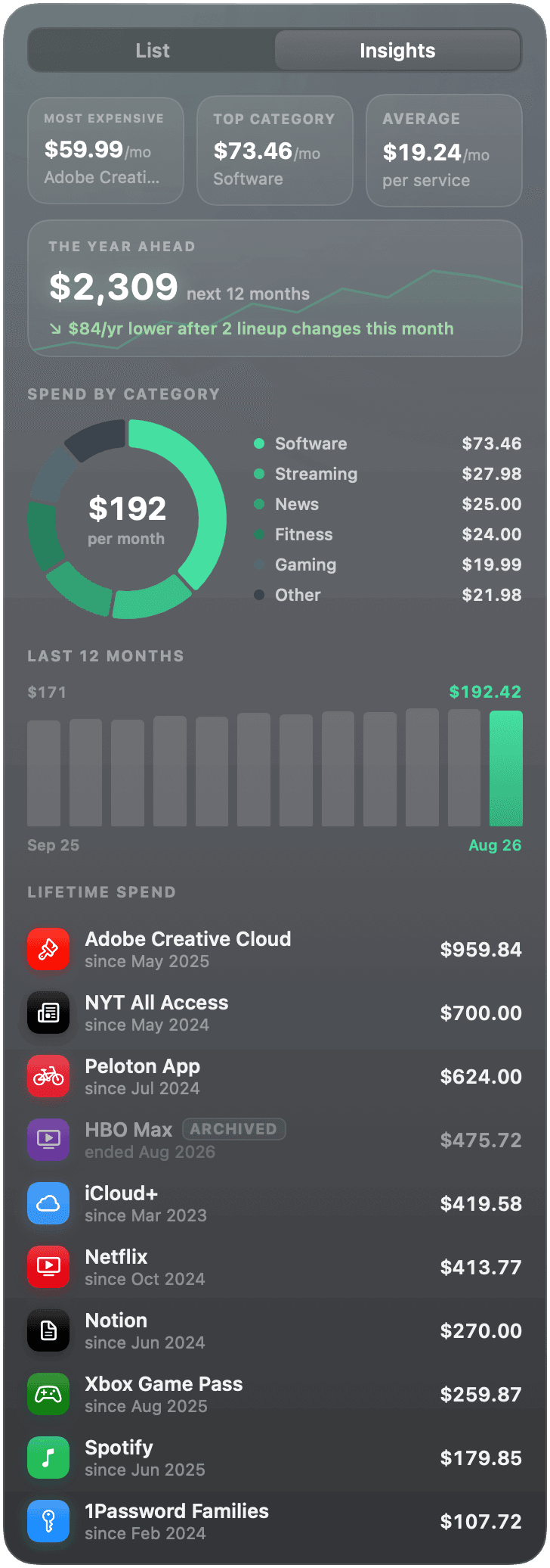 The Insights tab: most expensive, top category and average per service, a spend-by-category donut, a twelve-month history and a lifetime tally per service